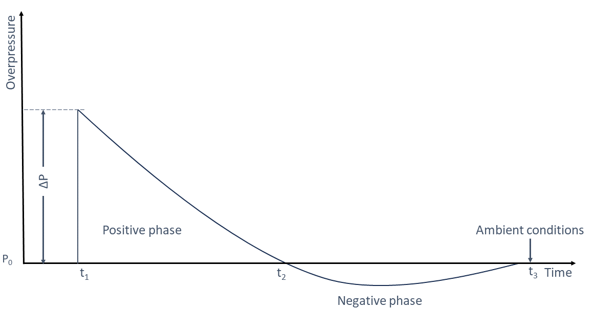 The behaviour of a Shock Wave changes with time